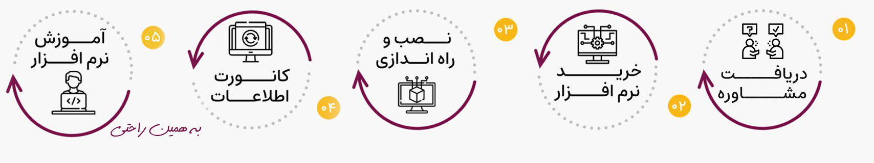 مراجل نصب نرم افزار مراجل نصب نرم افزار