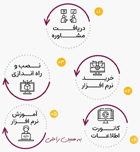 مراجل نصب نرم افزار مراجل نصب نرم افزار